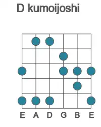 Guitar scale for kumoijoshi in position 1